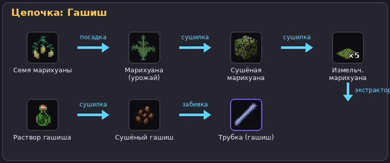 Цепочка гашиша