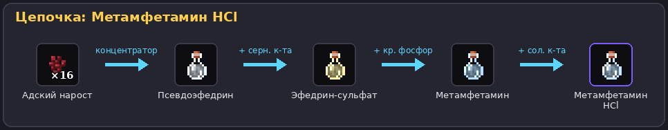 Цепочка метамфетамина