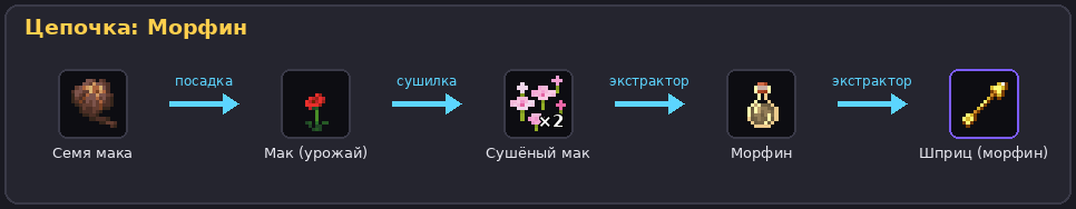 Цепочка морфина